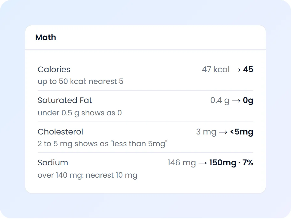 Nutrition rounding step by step: 47 kcal shown as 45, 0.4 g of saturated fat as 0 g, 3 mg of cholesterol as less than 5 mg, 146 mg of sodium as 150 mg and 7%