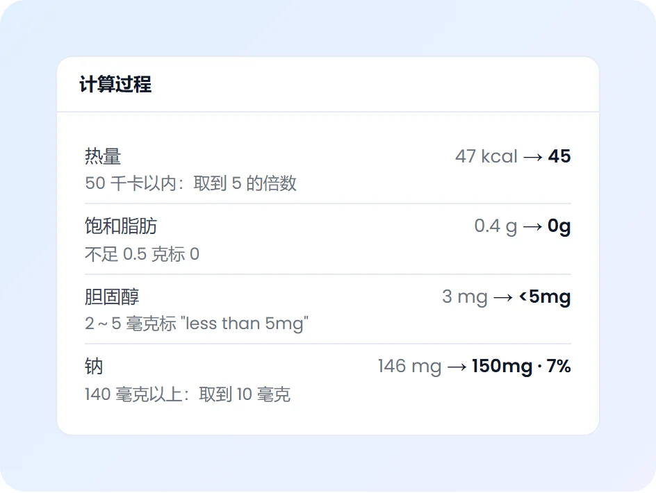 营养数值逐步修约:47 千卡显示为 45,饱和脂肪 0.4 克显示为 0 克,胆固醇 3 毫克显示为少于 5 毫克,钠 146 毫克显示为 150 毫克、7%