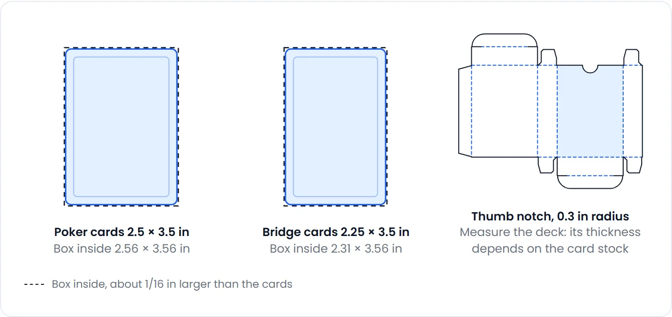 Poker and bridge card sizes with the box inside drawn about 1/16 in larger, next to a tuck end box dieline with a thumb notch