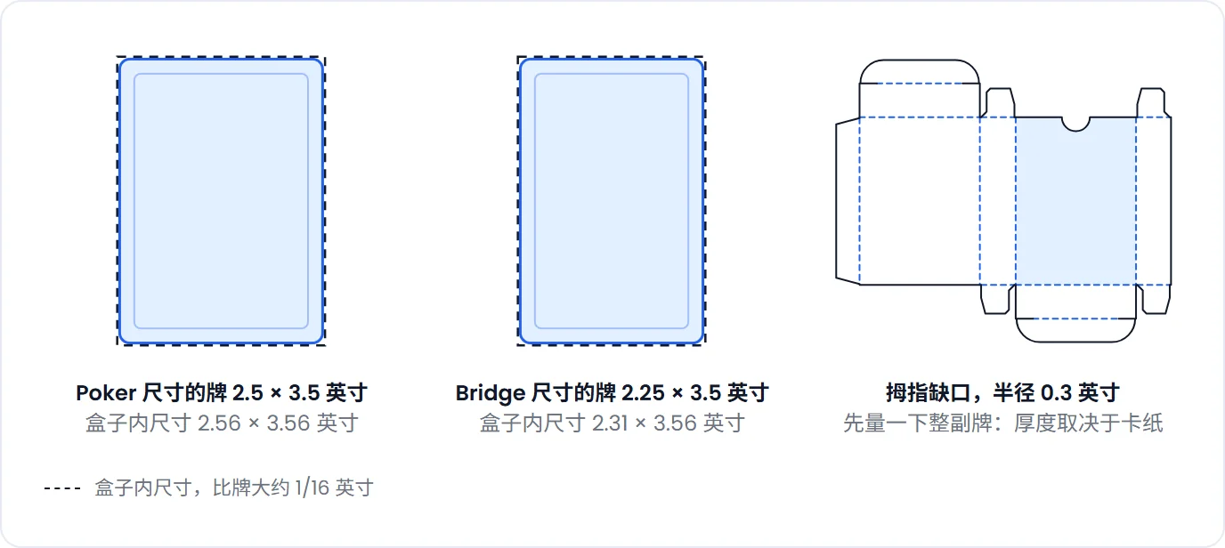 扑克牌和桥牌的尺寸,旁边画出比牌大约 1/16 英寸的盒子内尺寸,以及一个带拇指缺口的插舌盒刀版