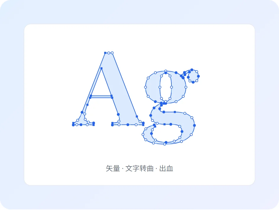 字母 A 和 g 画成带锚点的矢量轮廓,下面写着矢量、文字转曲、出血