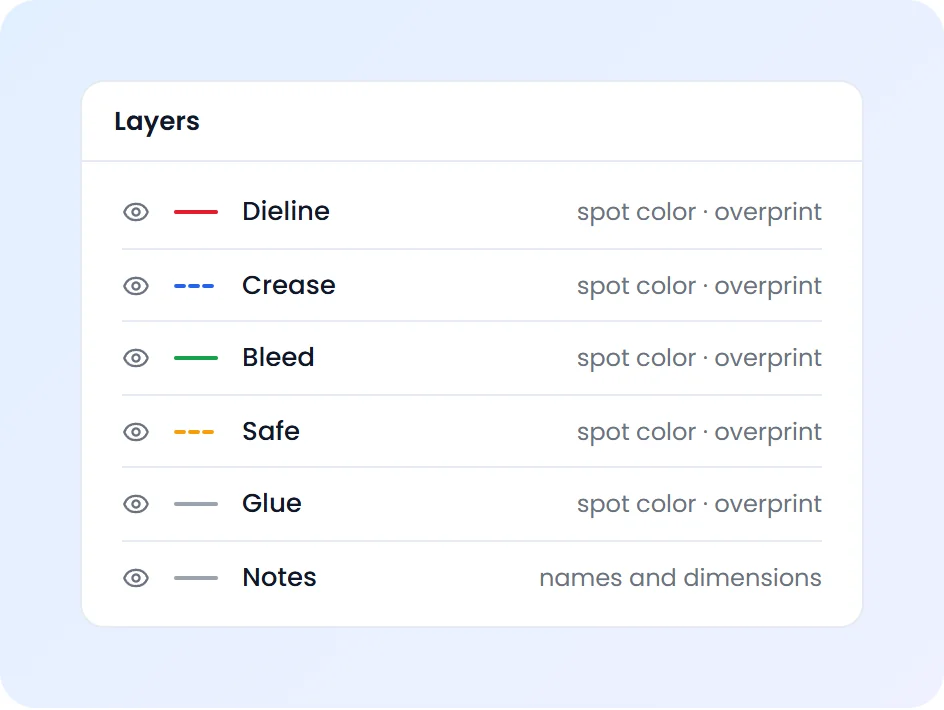 Dieline layers in the production PDF: cut, crease, bleed, safe area and glue, each a spot color set to overprint, plus a Notes layer