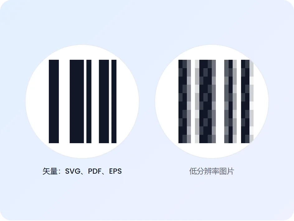 矢量格式的条码保持清晰,旁边是同样的条码做成低分辨率图片的样子