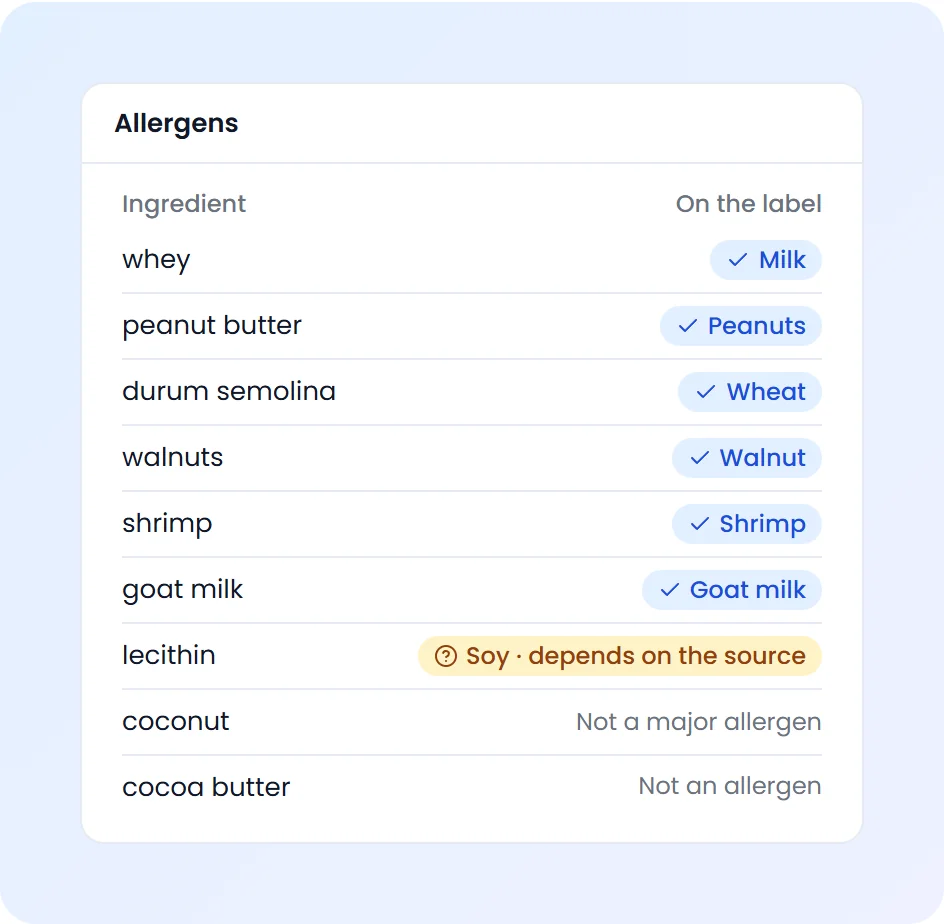Allergen check on a food label: whey read as milk, peanut butter as peanuts, walnuts and shrimp named by kind, coconut and cocoa butter not counted
