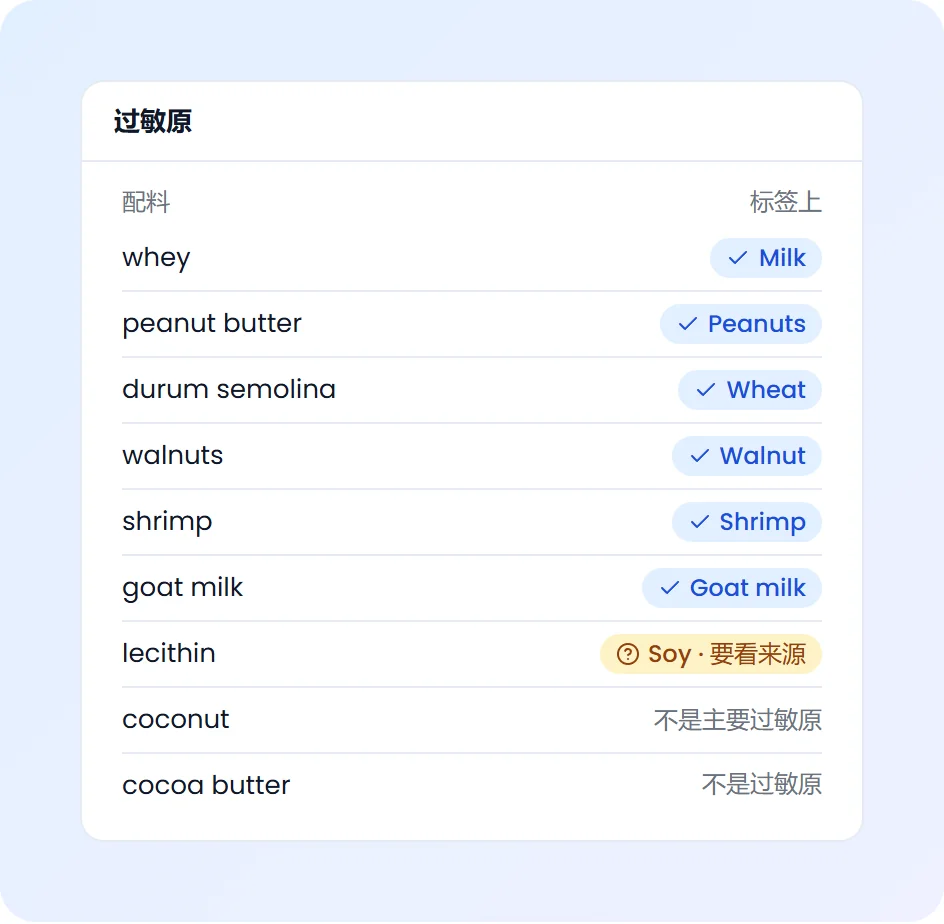 食品标签的过敏原检查：乳清算牛奶、花生酱算花生，核桃和虾写明种类，椰子和可可脂不算