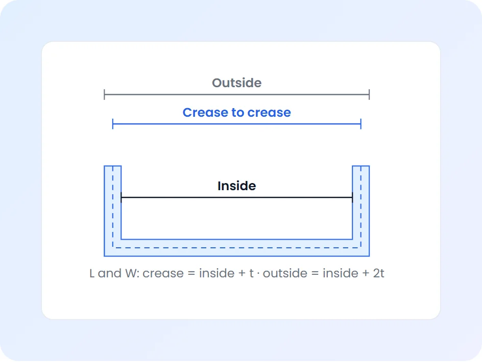 Cross section of a folded box wall showing inside, crease and outside sizes, each one board thickness apart