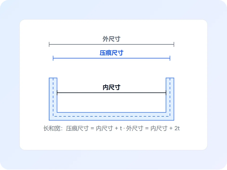 折叠后的盒壁截面,内尺寸、压痕尺寸和外尺寸各差一个纸板厚度