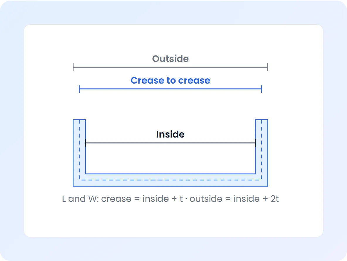 Cross section of a folded box wall with the inside, crease to crease and outside sizes: for length and width, crease = inside + t and outside = inside + 2t