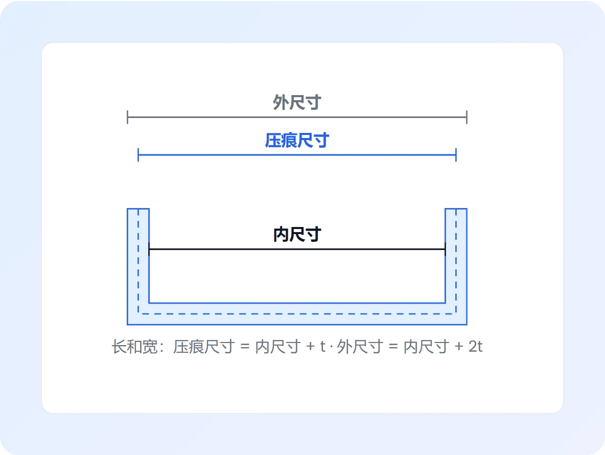 折叠后的盒壁截面，标出内尺寸、压痕尺寸和外尺寸：长和宽的压痕尺寸 = 内尺寸 + t，外尺寸 = 内尺寸 + 2t