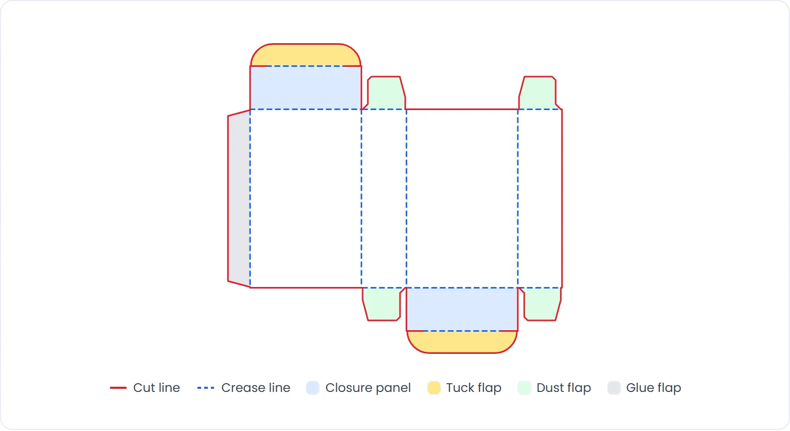 Flat tuck end box dieline with red cut lines, blue dashed crease lines, closure panels, tuck flaps, dust flaps and a glue flap