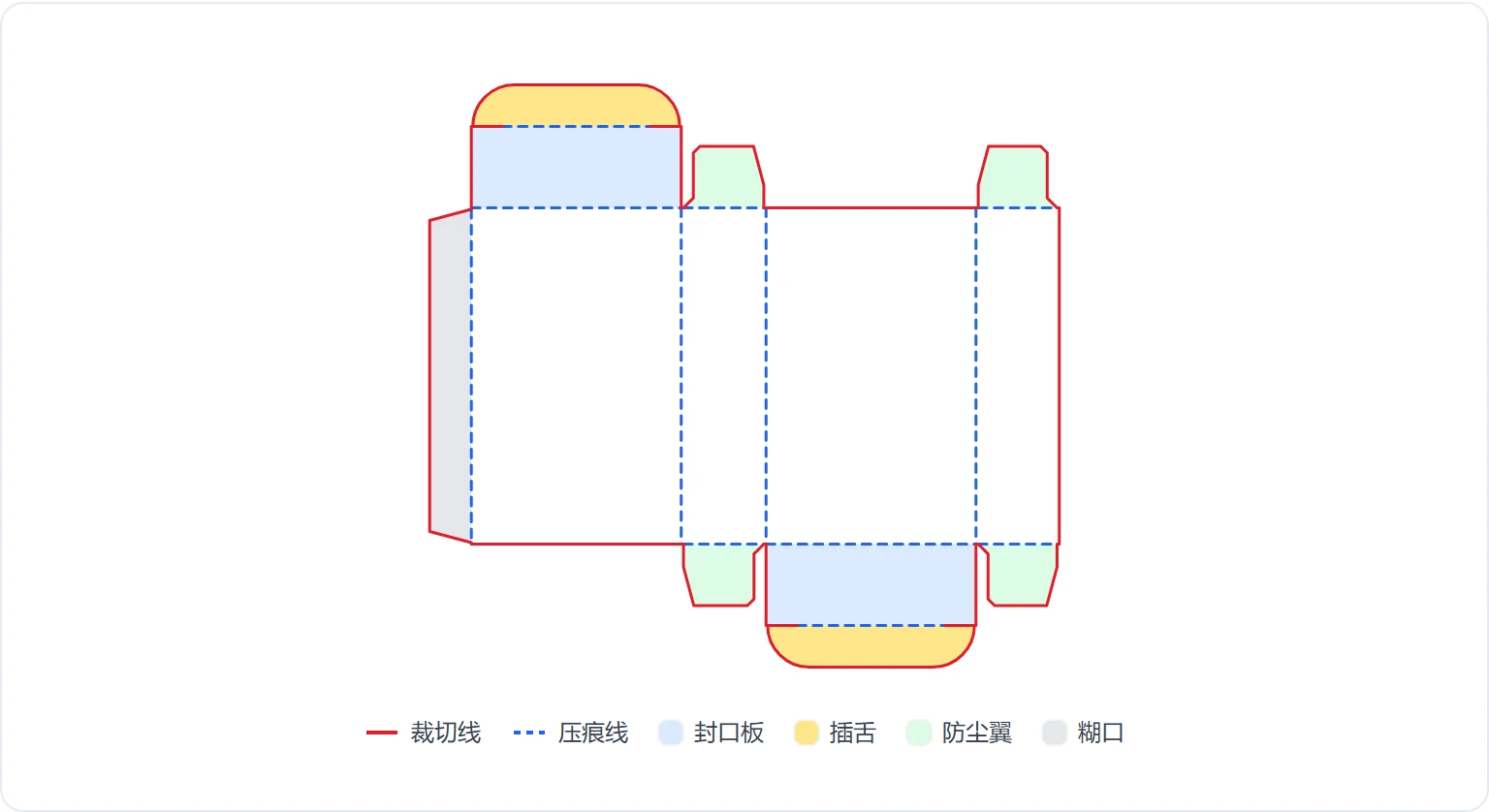 展开的插舌盒刀版：红色裁切线、蓝色虚线压痕线，以及封口板、插舌、防尘翼和糊口